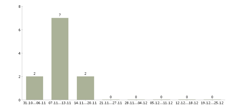 Работа менеджер по оформлению документов Улан-удэ - Число вакансий Улан-удэ по специальности менеджер по оформлению документов за 2 месяца