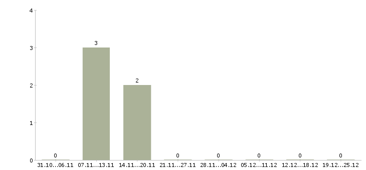 Работа руководитель регионального развития в Владимире - Число вакансий в Владимире по специальности руководитель регионального развития за 2 месяца