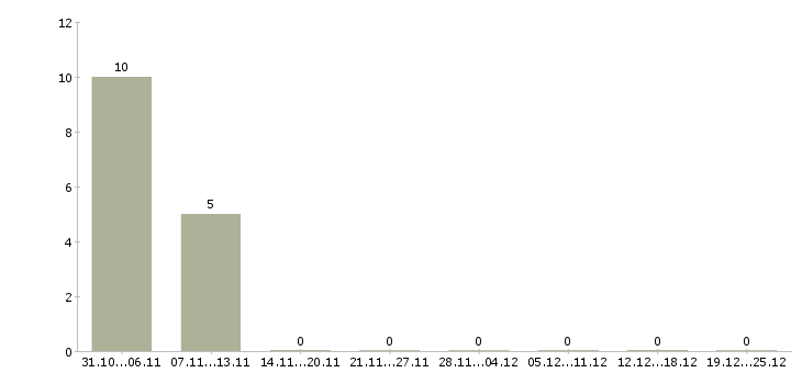 Работа подсобный рабочий производства в Кирове - Число вакансий в Кирове по специальности подсобный рабочий производства за 2 месяца