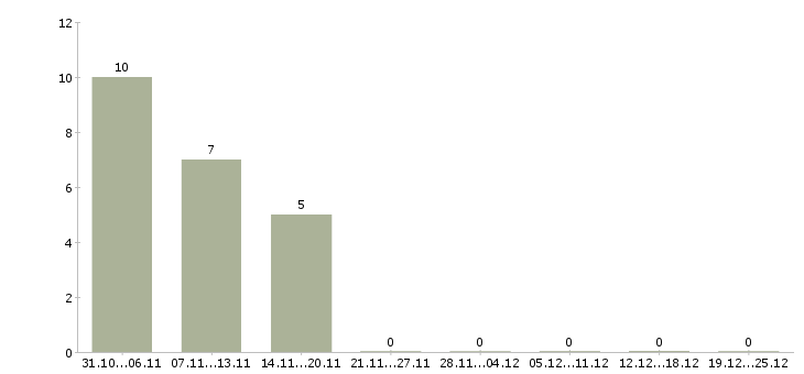 Работа удаленная подработка на дому в Липецке - Число вакансий в Липецке по специальности удаленная подработка на дому за 2 месяца