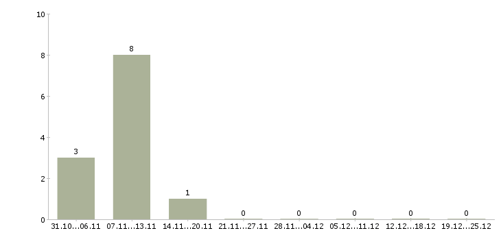 Работа директор по развитию производства в Перми - Число вакансий в Перми по специальности директор по развитию производства за 2 месяца
