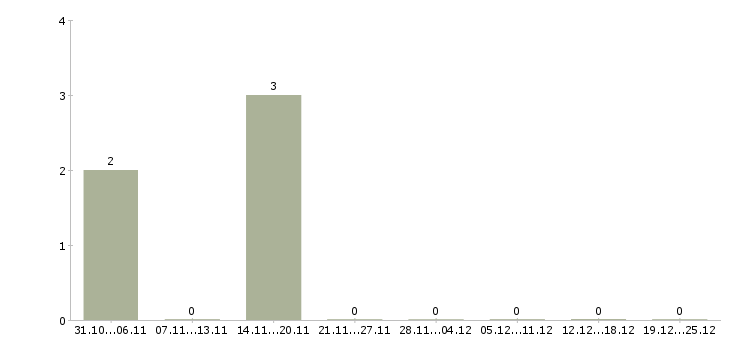Работа разнорабочий с еженедельной оплатой в Пскове - Число вакансий в Пскове по специальности разнорабочий с еженедельной оплатой за 2 месяца