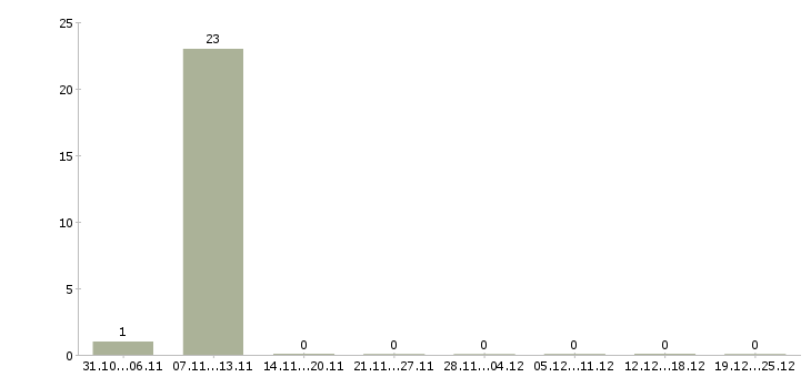 Работа руководитель по корпоративным продажам в Солнечногорске - Число вакансий в Солнечногорске по специальности руководитель по корпоративным продажам за 2 месяца