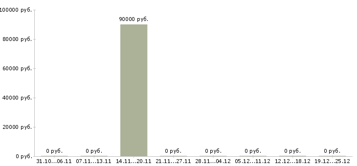 Вакансии project leader Санкт-петербург - Медиана зарплат project leader Санкт-петербург за 2 месяца