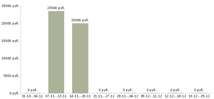Вакансии ассистент офиса в Самаре - Медиана зарплат ассистент офиса в Самаре за 2 месяца