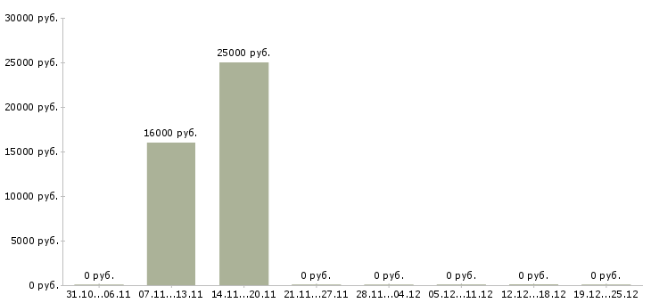 Вакансии бухгалтер направления Удмуртия - Медиана зарплат бухгалтер направления Удмуртия за 2 месяца
