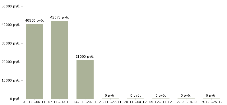 Вакансии грузчик на разовые работы в Волгограде - Медиана зарплат грузчик на разовые работы в Волгограде за 2 месяца