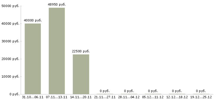 Вакансии компания набирает сотрудников Мордовия - Медиана зарплат компания набирает сотрудников Мордовия за 2 месяца