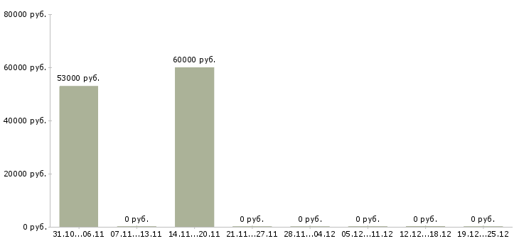 Вакансии компания набирает сотрудников в Дзержинске - Медиана зарплат компания набирает сотрудников в Дзержинске за 2 месяца