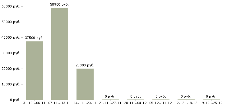 Вакансии компания набирает сотрудников в Орле - Медиана зарплат компания набирает сотрудников в Орле за 2 месяца