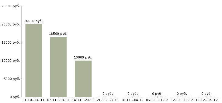 Вакансии компания набирает сотрудников в Перми - Медиана зарплат компания набирает сотрудников в Перми за 2 месяца