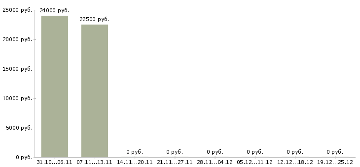 Вакансии консультант для удаленной работы в Барнауле - Медиана зарплат консультант для удаленной работы в Барнауле за 2 месяца