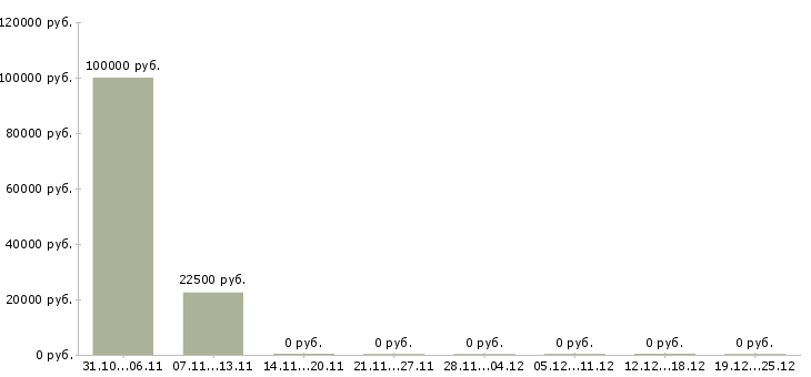 Вакансии менеджер контакт центра в Энгельсе - Медиана зарплат менеджер контакт центра в Энгельсе за 2 месяца