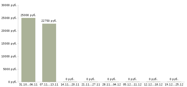 Вакансии менеджер оптового отдела в Саратове - Медиана зарплат менеджер оптового отдела в Саратове за 2 месяца