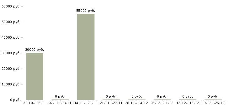 Вакансии менеджер по мерчендайзингу в Перми - Медиана зарплат менеджер по мерчендайзингу в Перми за 2 месяца