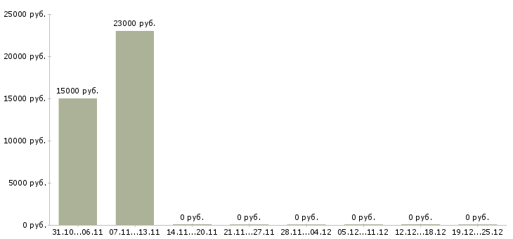 Вакансии менеджер по подбору персонала удаленно в Ставрополе - Медиана зарплат менеджер по подбору персонала удаленно в Ставрополе за 2 месяца