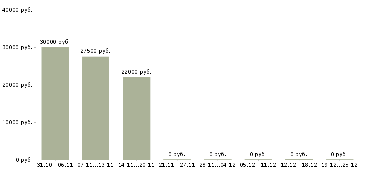 Вакансии менеджер по продажам детских товаров в Иркутске - Медиана зарплат менеджер по продажам детских товаров в Иркутске за 2 месяца