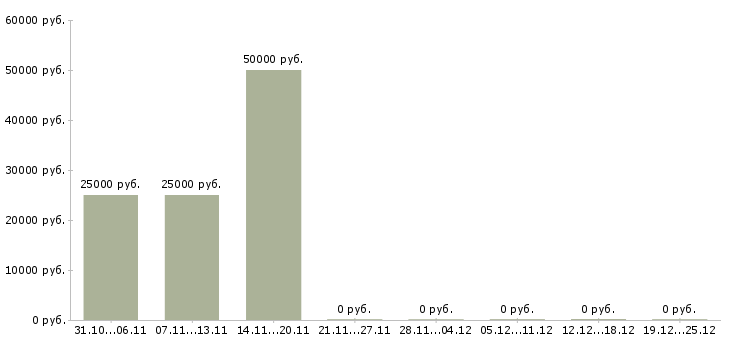 Вакансии менеджер по продаже запасных частей в Иркутске - Медиана зарплат менеджер по продаже запасных частей в Иркутске за 2 месяца