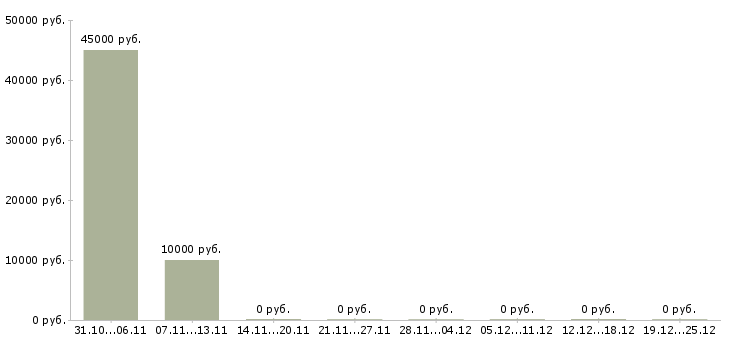 Вакансии менеджер по проектной работе в Кемерово - Медиана зарплат менеджер по проектной работе в Кемерово за 2 месяца