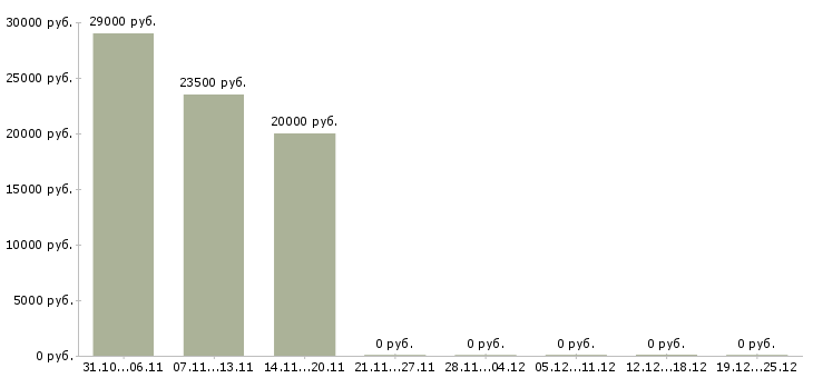 Вакансии менеджер по рекламе с обучением Набережные челны - Медиана зарплат менеджер по рекламе с обучением Набережные челны за 2 месяца