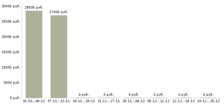 Вакансии менеджер по рекламе с обучением Симферополь - Медиана зарплат менеджер по рекламе с обучением Симферополь за 2 месяца