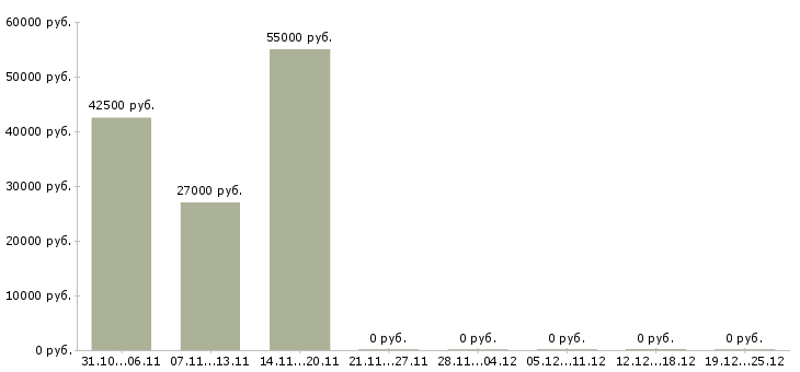 Вакансии менеджер по рекламе с обучением в Подольске - Медиана зарплат менеджер по рекламе с обучением в Подольске за 2 месяца
