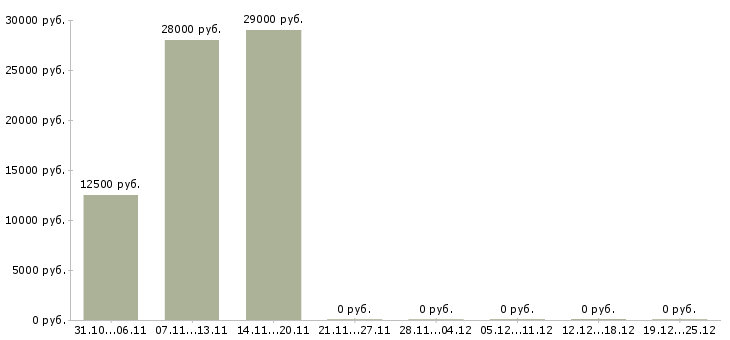 Вакансии менеджер соц сетей Дагестан - Медиана зарплат менеджер соц сетей Дагестан за 2 месяца