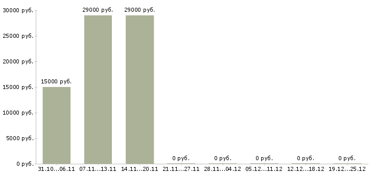 Вакансии менеджер соц сетей Коми - Медиана зарплат менеджер соц сетей Коми за 2 месяца