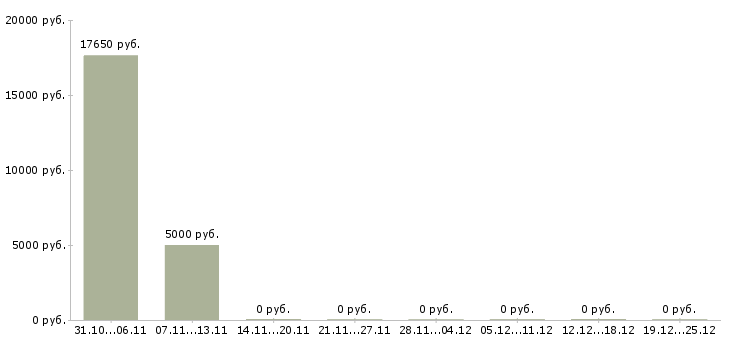 Вакансии мерчендайзер в гипермаркет Татарстан - Медиана зарплат мерчендайзер в гипермаркет Татарстан за 2 месяца