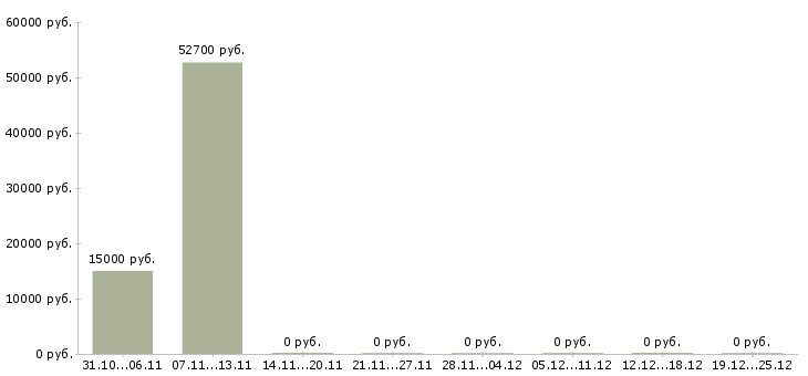 Вакансии оператор на линию розлива в Москве - Медиана зарплат оператор на линию розлива в Москве за 2 месяца