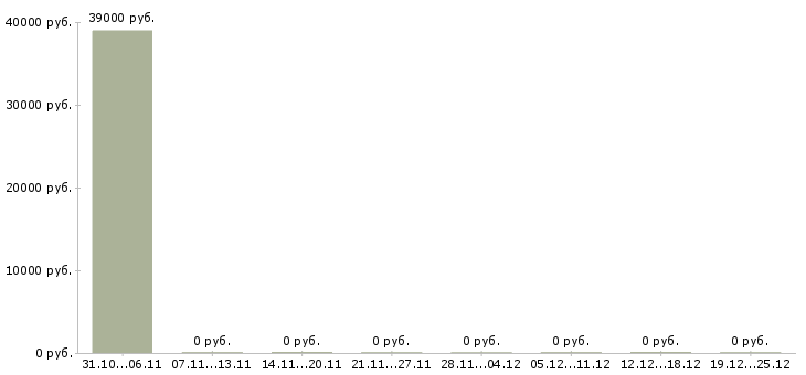 Вакансии оператор по работе с клиентами в Дмитрове - Медиана зарплат оператор по работе с клиентами в Дмитрове за 2 месяца