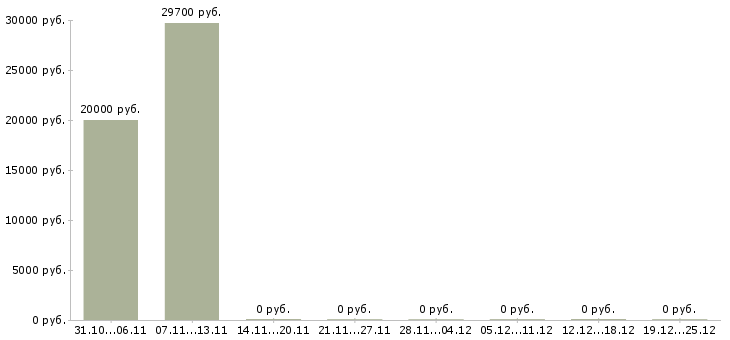 Вакансии официант зала Татарстан - Медиана зарплат официант зала Татарстан за 2 месяца