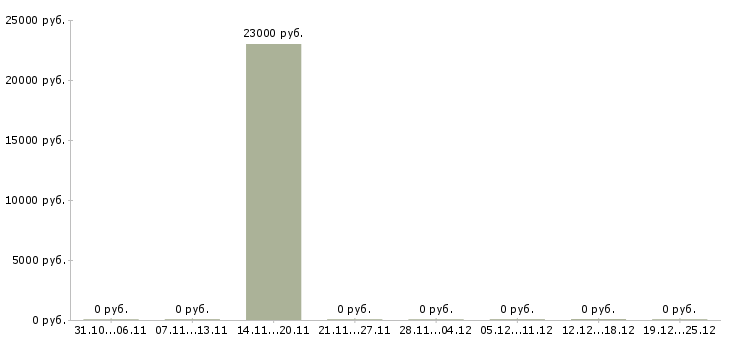 Вакансии охранник в торговый зал в Одинцово - Медиана зарплат охранник в торговый зал в Одинцово за 2 месяца
