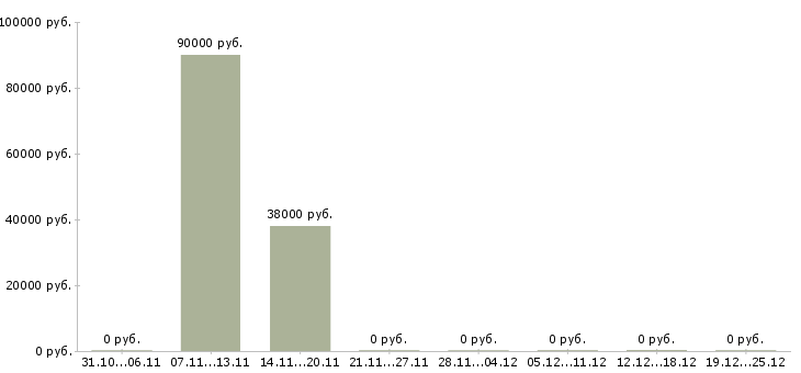 Вакансии повар на персонал Чувашия - Медиана зарплат повар на персонал Чувашия за 2 месяца