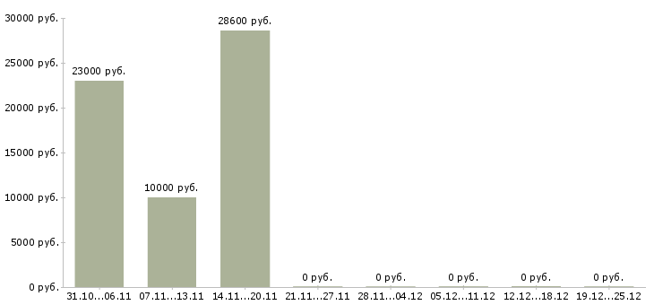 Вакансии подработка в сети в Дмитрове - Медиана зарплат подработка в сети в Дмитрове за 2 месяца