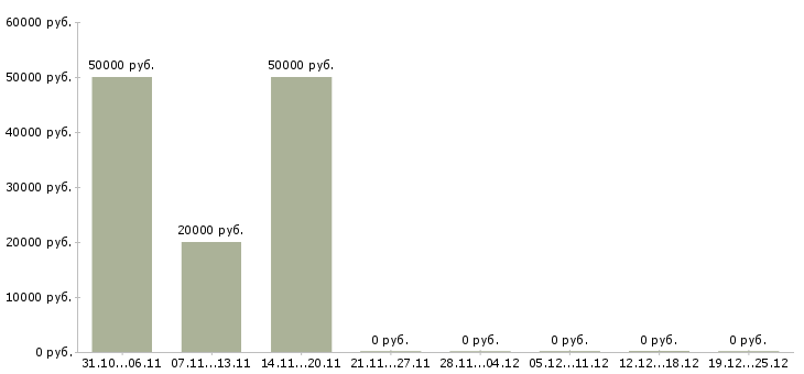 Вакансии руководитель клиентского сервиса в Казани - Медиана зарплат руководитель клиентского сервиса в Казани за 2 месяца