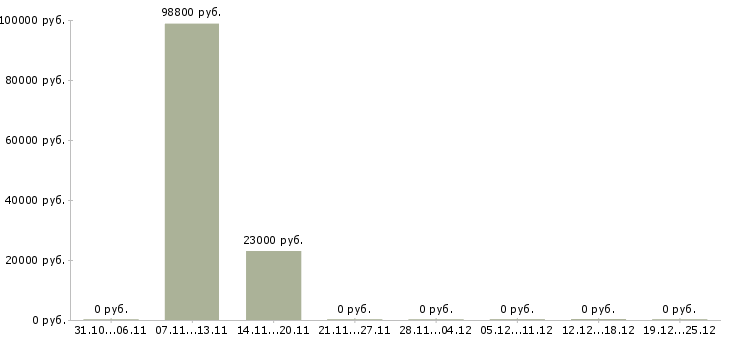 Вакансии руководитель охраны объектов в Тюмени - Медиана зарплат руководитель охраны объектов в Тюмени за 2 месяца