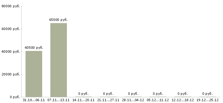 Вакансии сборщики бытовой техники Удмуртия - Медиана зарплат сборщики бытовой техники Удмуртия за 2 месяца