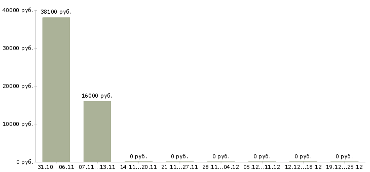 Вакансии сотрудник по административной работе в Липецке - Медиана зарплат сотрудник по административной работе в Липецке за 2 месяца