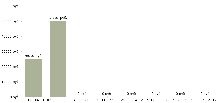 Вакансии специалист в коммерческий отдел в Ставрополе - Медиана зарплат специалист в коммерческий отдел в Ставрополе за 2 месяца