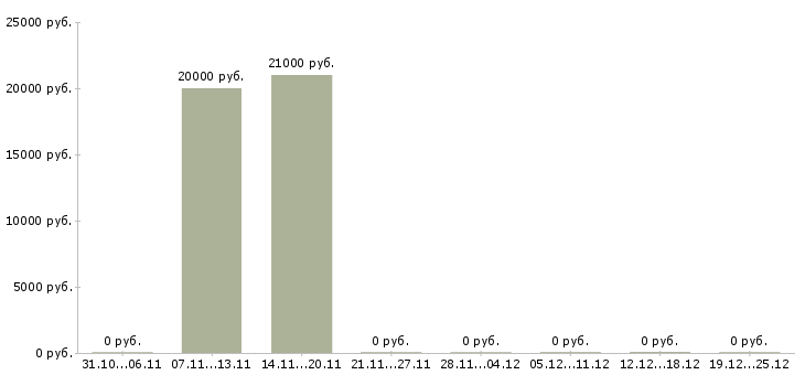 Вакансии специалист по обработке информации в Пензе - Медиана зарплат специалист по обработке информации в Пензе за 2 месяца