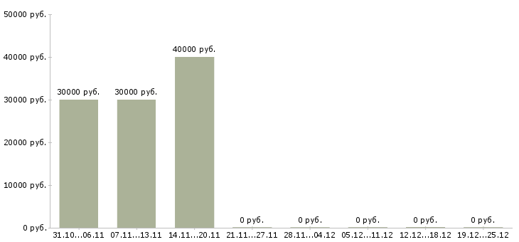 Вакансии старший технолог в Иркутске - Медиана зарплат старший технолог в Иркутске за 2 месяца