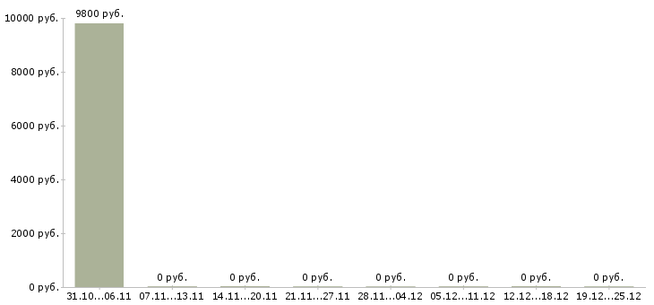 Вакансии технолог на фармацевтическое производство Нижний новгород - Медиана зарплат технолог на фармацевтическое производство Нижний новгород за 2 месяца