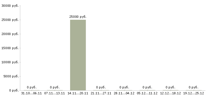 Вакансии технолог по сырам в Вологде - Медиана зарплат технолог по сырам в Вологде за 2 месяца