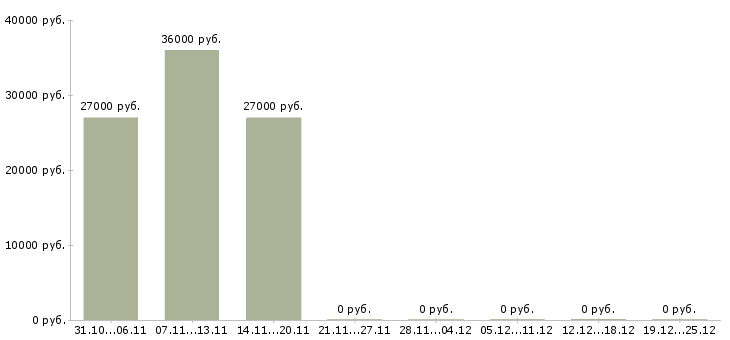 Вакансии требуются офис менеджеры в Абакане - Медиана зарплат требуются офис менеджеры в Абакане за 2 месяца
