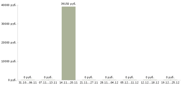 Вакансии упаковщики косметики Чувашия - Медиана зарплат упаковщики косметики Чувашия за 2 месяца
