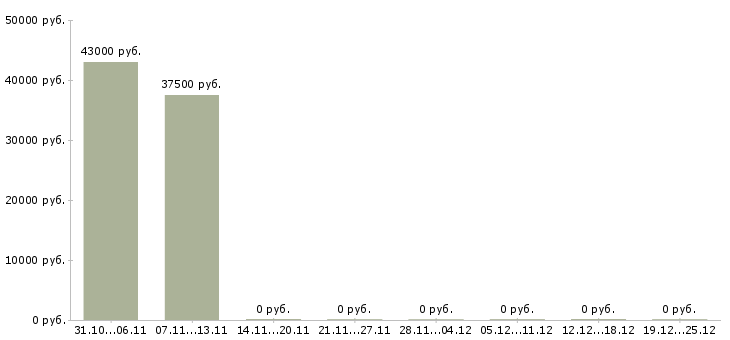Вакансии управляющий магазином одежды в Краснодаре - Медиана зарплат управляющий магазином одежды в Краснодаре за 2 месяца