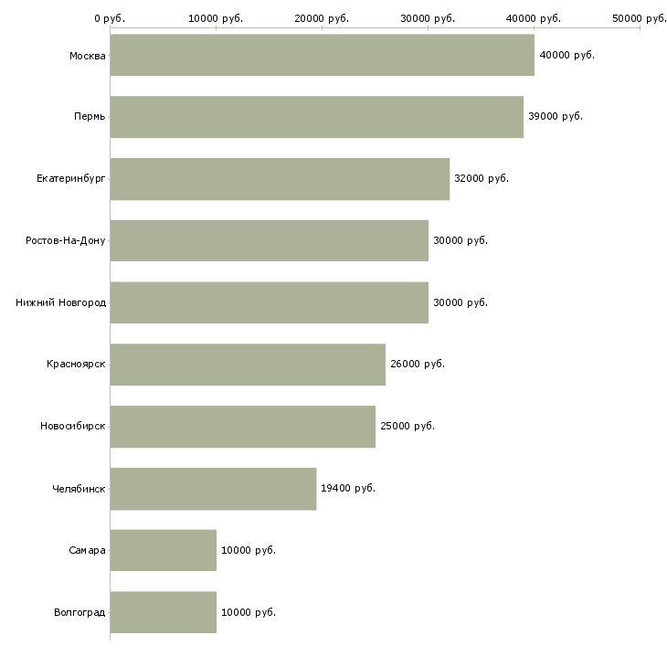 Поиск работы агент по прямым продажам-Медиана зарплаты для вакансии «агент по прямым продажам» в других городах