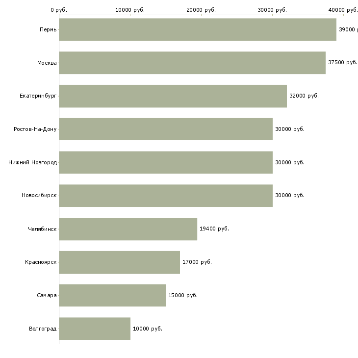 Поиск работы агент прямых продаж-Медиана зарплаты для вакансии «агент прямых продаж» в других городах
