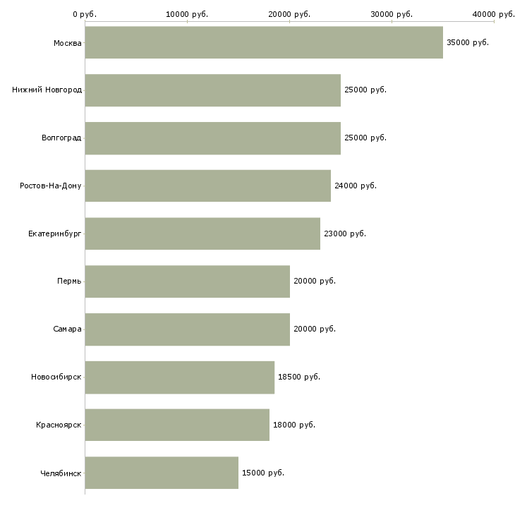 Поиск работы официант зала-Медиана зарплаты для вакансии «официант зала» в других городах